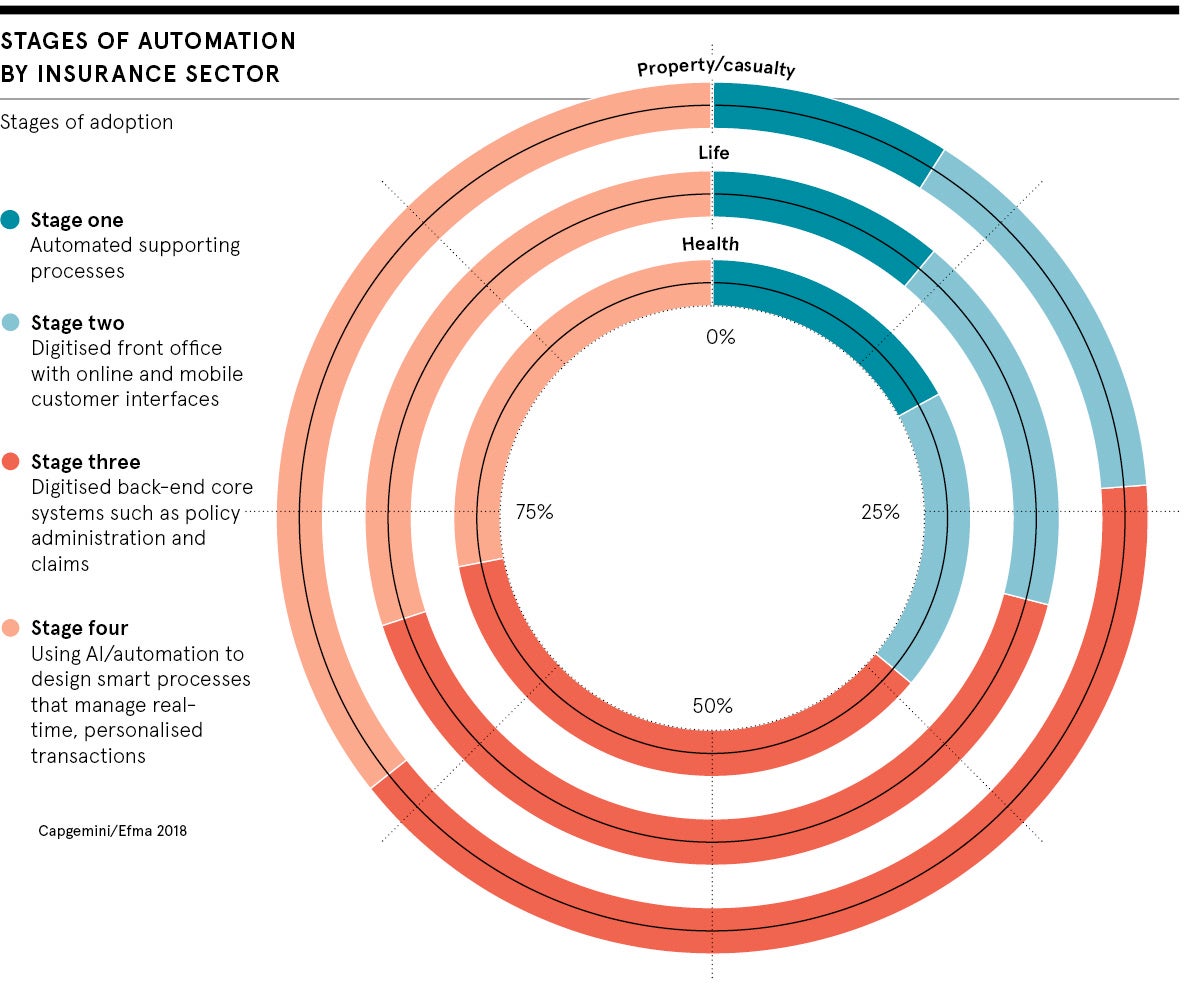 The Role of AI and Big Data in Modern Insurance