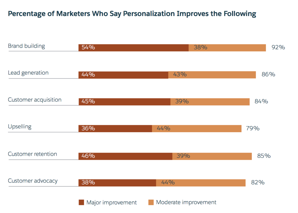 Personalization in Digital Marketing Why It Matters