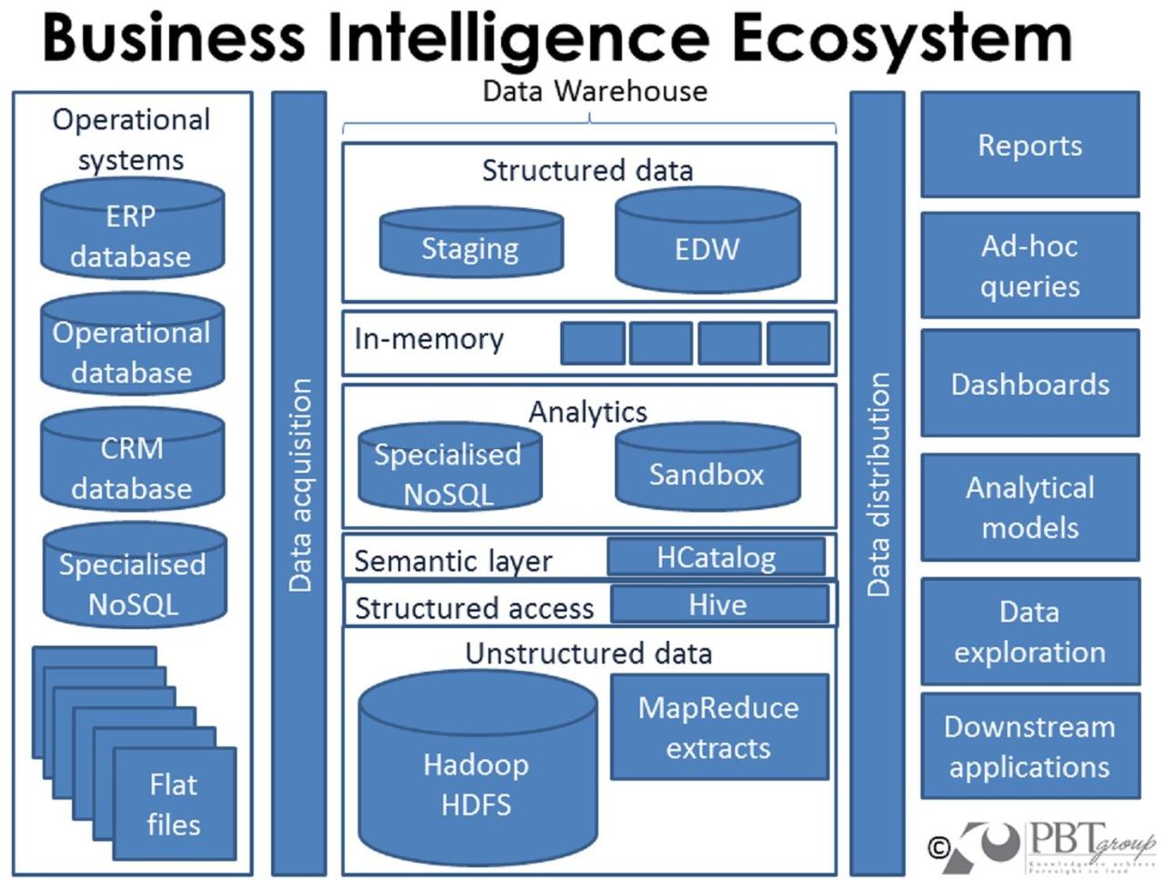 The Key Components of a Successful Business Intelligence System