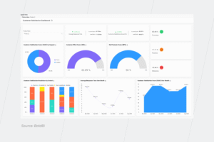 The Role of Business Intelligence in Digital Transformation