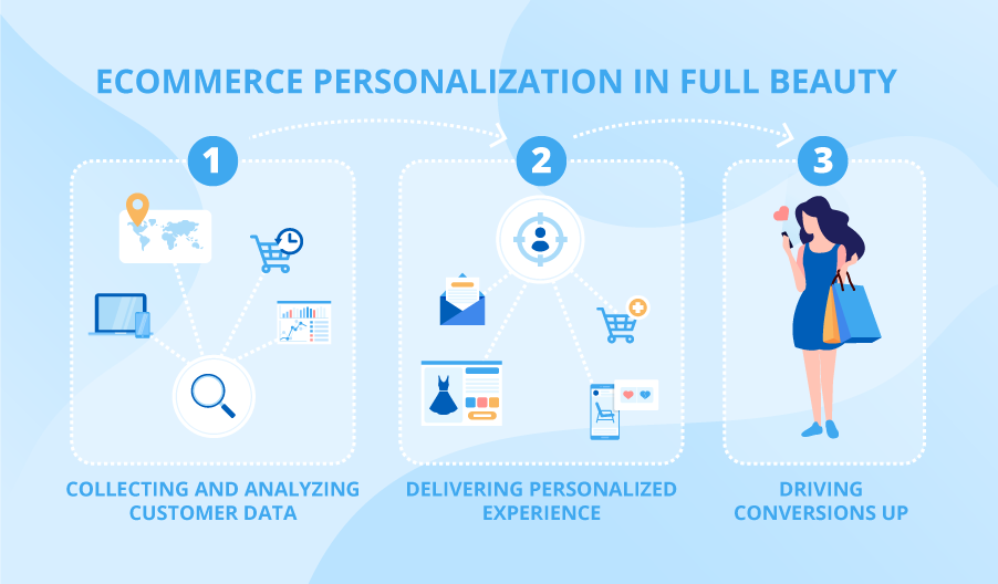 How Personalization Increases E-commerce Sales