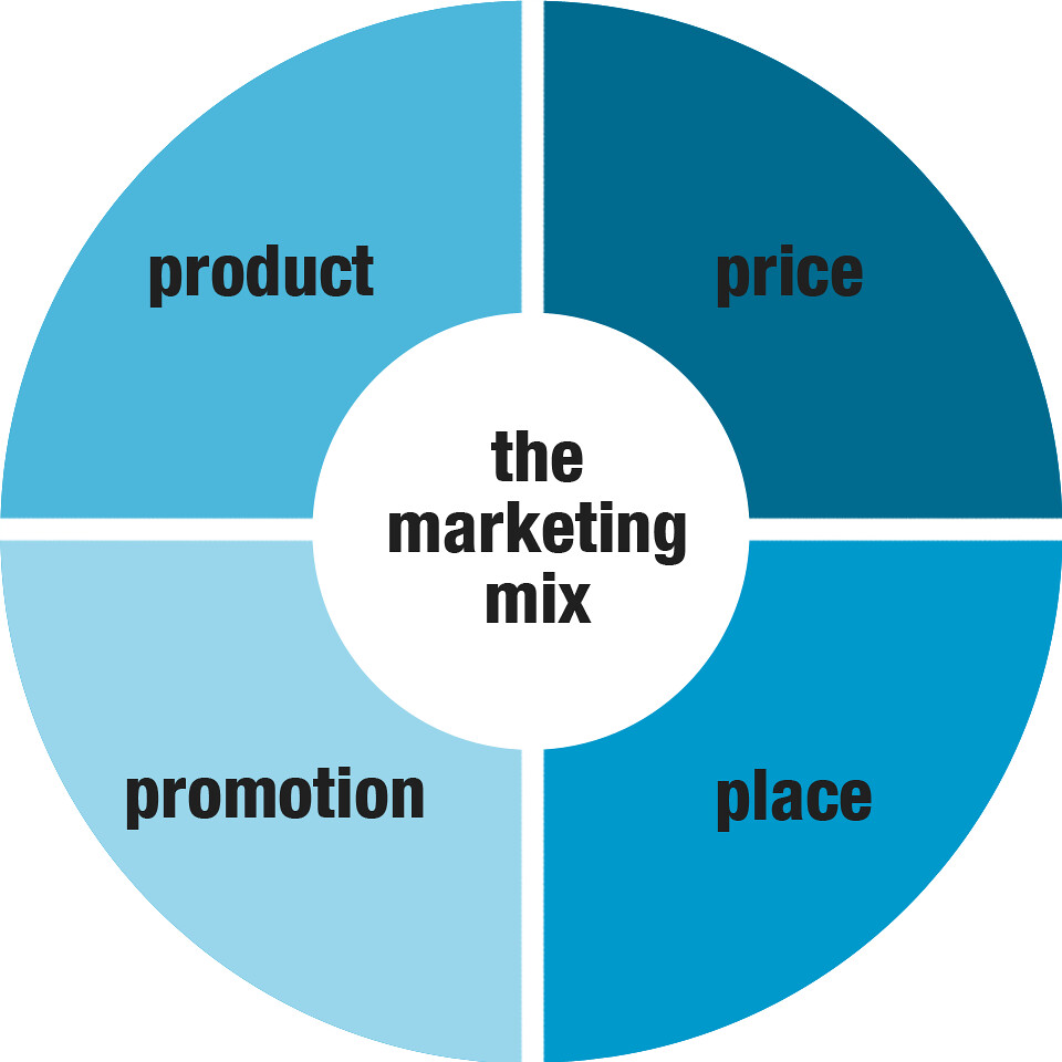 marketing mix | Ryan Van Etten | Flickr Marketing Smartphone Accessories Through Social Media