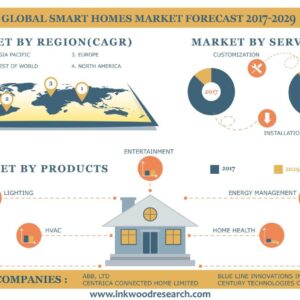 The Rise of Smart Homes and How to Market Them Effectively
