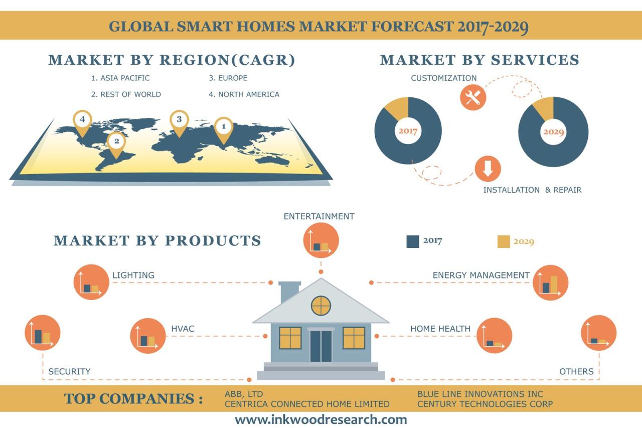 The Rise of Smart Homes and How to Market Them